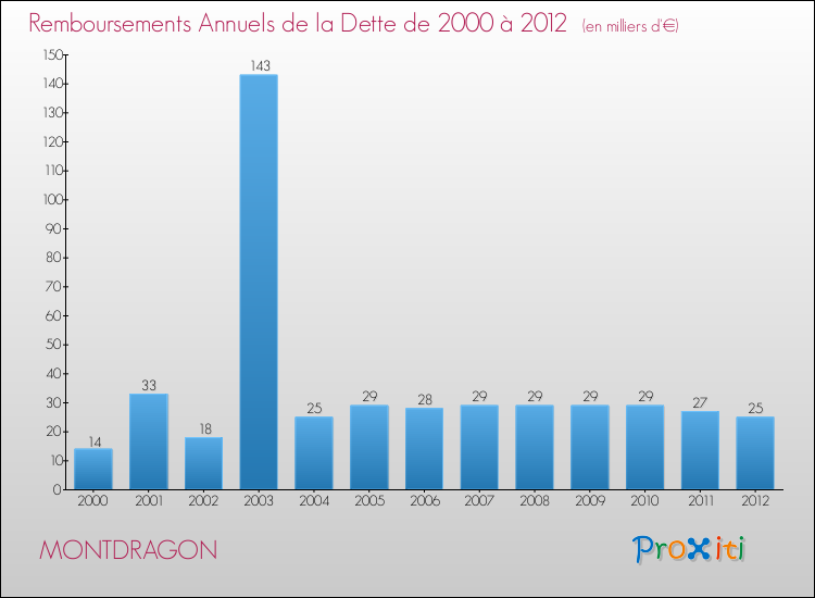 Evolution de l'annuité de la dette pour la commune de MONTDRAGON de 2000 à 2012 Annuités de la dette pour MONTDRAGON de 2000 à 2012