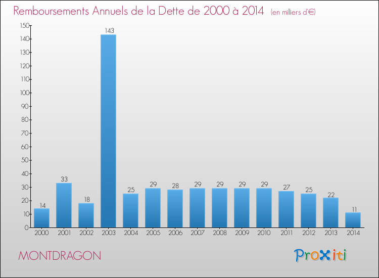 Evolution de l'annuité de la dette pour la commune de MONTDRAGON de 2000 à 2014 Annuités de la dette pour MONTDRAGON de 2000 à 2014