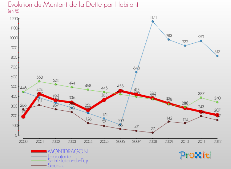 Evolution de la dette par habitant pour la commune de MONTDRAGON et les communes proches de 2000 à 2012 Comparaison de la dette par habitant pour MONTDRAGON et les communes voisines de 2000 à 2012