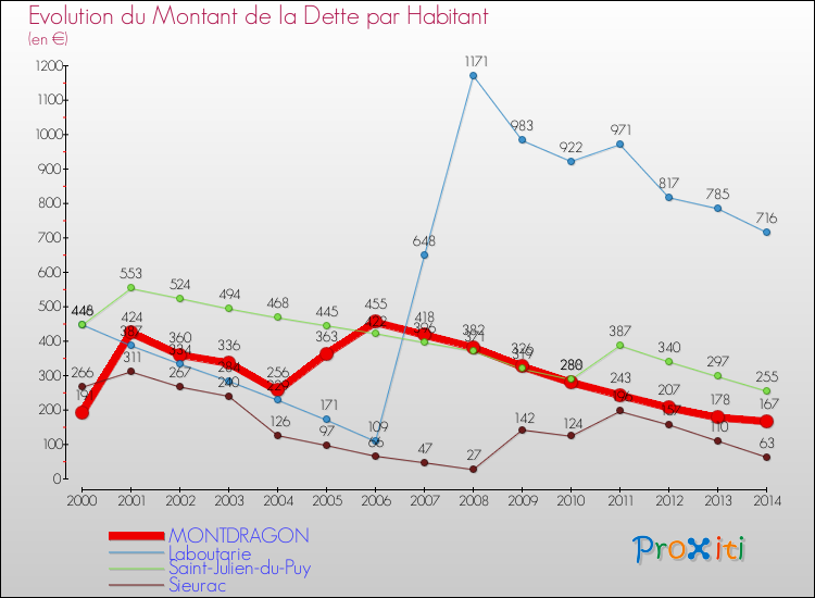 Evolution de la dette par habitant pour la commune de MONTDRAGON et les communes proches de 2000 à 2014 Comparaison de la dette par habitant pour MONTDRAGON et les communes voisines de 2000 à 2014