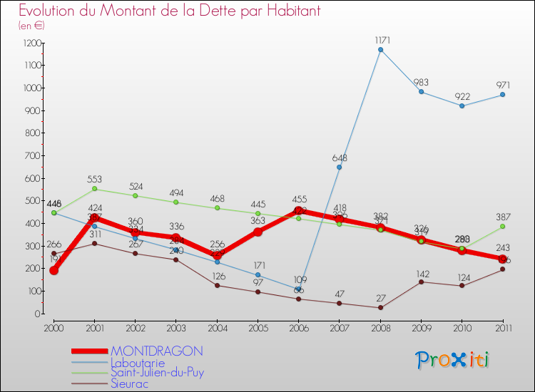 Evolution de la dette par habitant pour la commune de MONTDRAGON et les communes proches Comparaison de la dette par habitant pour MONTDRAGON et les communes voisines