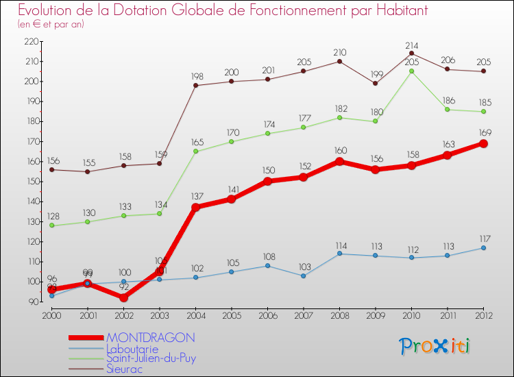 Evolution et montant de la dotation globale de fonctionnement par Habitant pour MONTDRAGON et les communes proches Comparaison des dotations globales de fonctionnement par habitant pour MONTDRAGON et les communes voisines