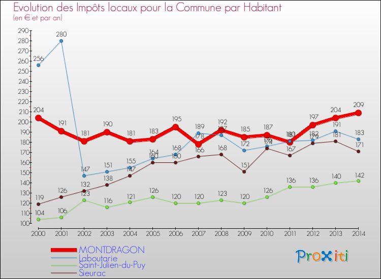 Evolution et montant des impôts locaux par Habitant pour MONTDRAGON et les communes proches de 2000 à 2014 Comparaison des impôts locaux par habitant pour MONTDRAGON et les communes voisines de 2000 à 2014
