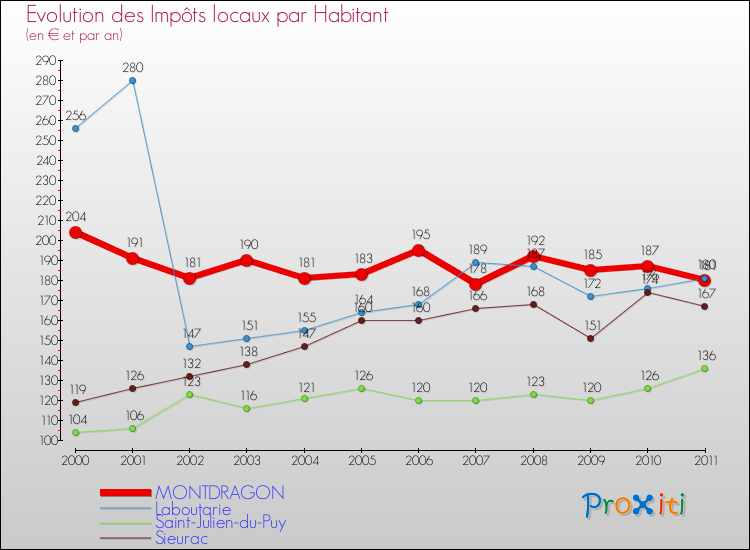 Evolution et montant des impôts locaux par Habitant pour MONTDRAGON et les communes proches Comparaison des impôts locaux par habitant pour MONTDRAGON et les communes voisines