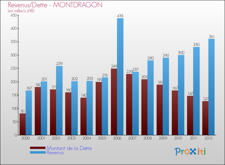 Evolution comparée de la dette et des revenus pour la commune de MONTDRAGON de 2000 à 2012 Comparaison de la dette et des revenus pour MONTDRAGON de 2000 à 2012