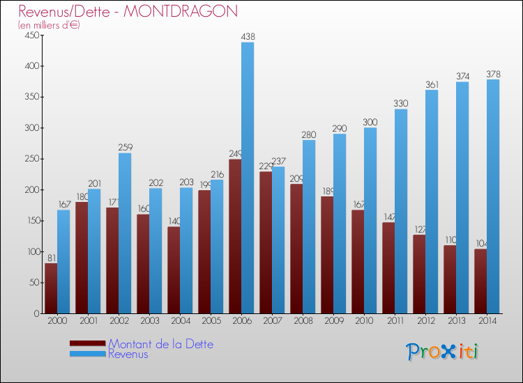 Evolution comparée de la dette et des revenus pour la commune de MONTDRAGON de 2000 à 2014 Comparaison de la dette et des revenus pour MONTDRAGON de 2000 à 2014