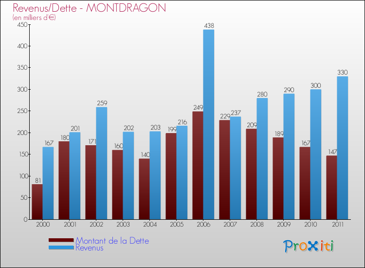 Evolution comparée de la dette et des revenus pour la commune de MONTDRAGON de 2000 à 2011 Comparaison de la dette et des revenus pour MONTDRAGON de 2000 à 2011