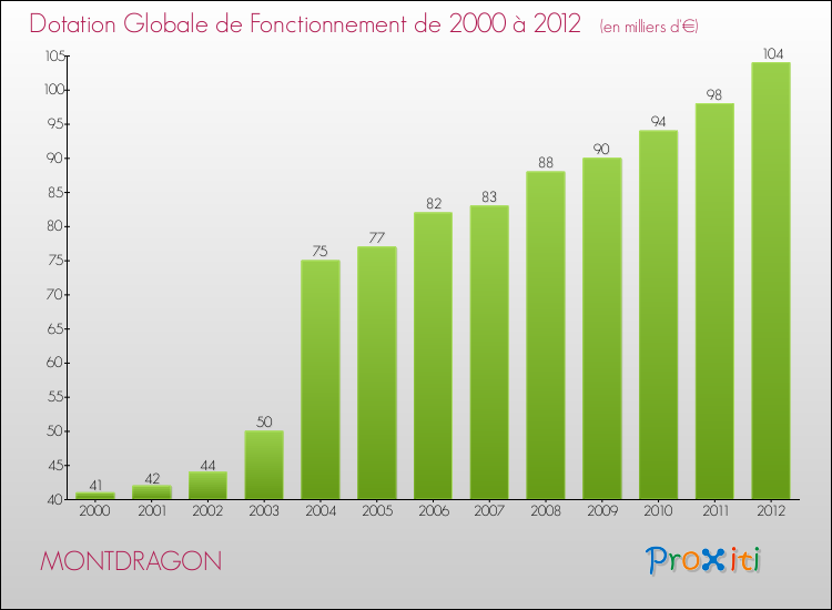 Evolution du montant de la Dotation Globale de Fonctionnement pour la commune de MONTDRAGON de 2000 à 2012 Evolution du montant de la Dotation Globale de Fonctionnement pour MONTDRAGON de 2000 à 2012