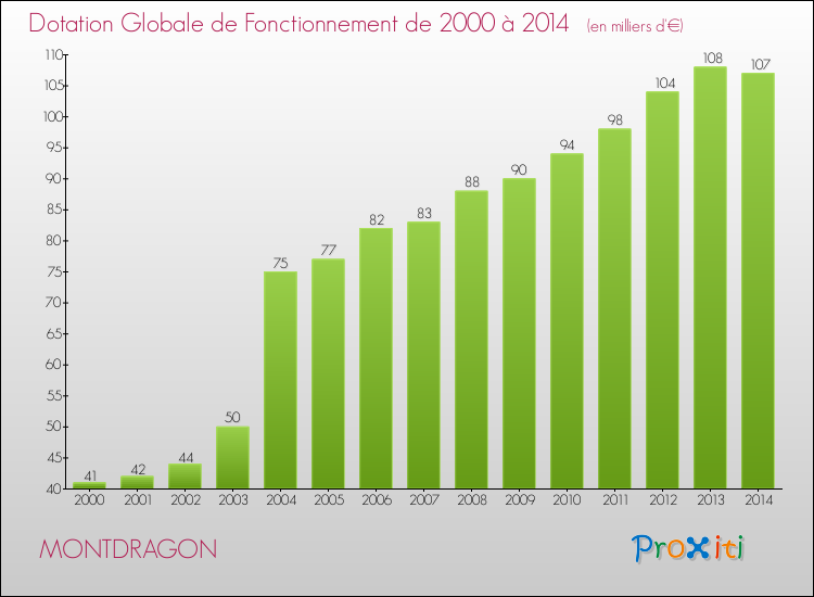 Evolution du montant de la Dotation Globale de Fonctionnement pour la commune de MONTDRAGON de 2000 à 2014 Evolution du montant de la Dotation Globale de Fonctionnement pour MONTDRAGON de 2000 à 2014