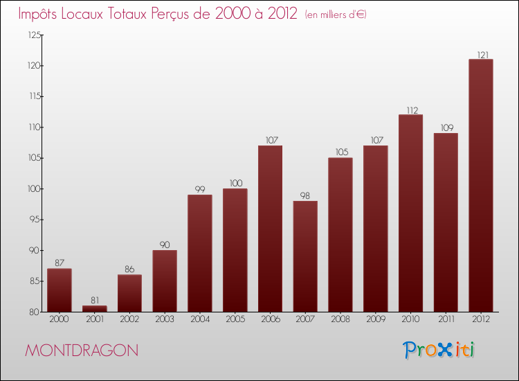 Evolution des Impôts Locaux pour la commune de MONTDRAGON de 2000 à 2012 Evolution des Impôts Locaux pour MONTDRAGON de 2000 à 2012
