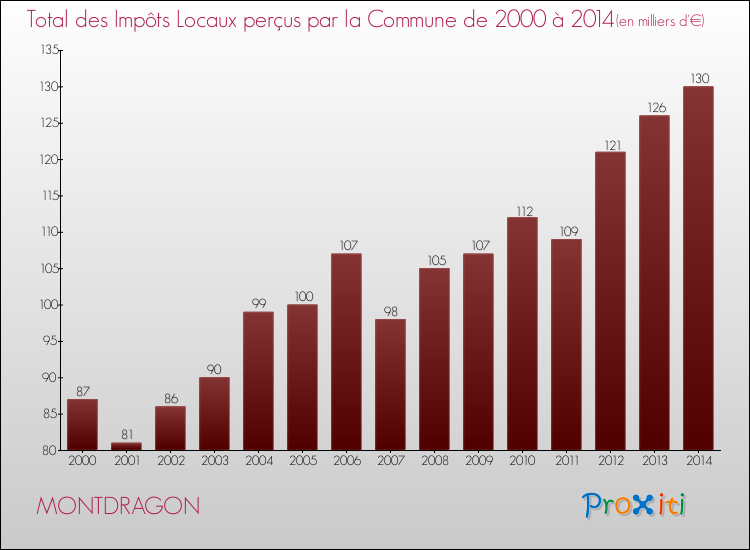 Evolution des Impôts Locaux pour la commune de MONTDRAGON de 2000 à 2014 Evolution des Impôts Locaux pour MONTDRAGON de 2000 à 2014