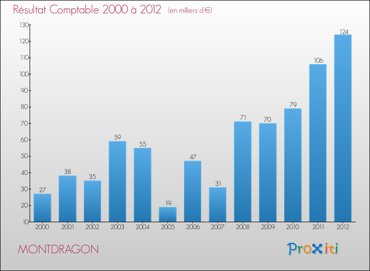 Evolution du résultat comptable pour la commune de MONTDRAGON de 2000 à 2012 Evolution du résultat comptable pour MONTDRAGON de 2000 à 2012