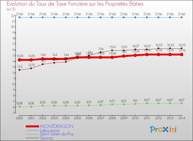 Evolution du taux de la taxe foncière sur le bati pour MONTDRAGON et les communes proches de 2000 à 2014 Comparaison des taux de taxe foncière sur le bati pour MONTDRAGON et les communes voisines de 2000 à 2014