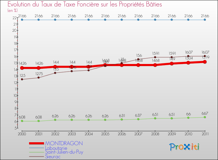 Evolution du taux de la taxe foncière sur le bati pour MONTDRAGON et les communes proches Comparaison des taux de taxe foncière sur le bati pour MONTDRAGON et les communes voisines