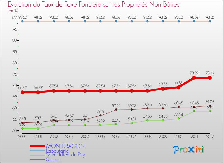 Evolution du taux de la taxe foncière sur les immeubles et terrains non batis pour MONTDRAGON et les communes proches de 2000 à 2012 Comparaison des taux de la taxe foncière sur les immeubles et terrains non batis pour MONTDRAGON et les communes voisines de 2000 à 2012