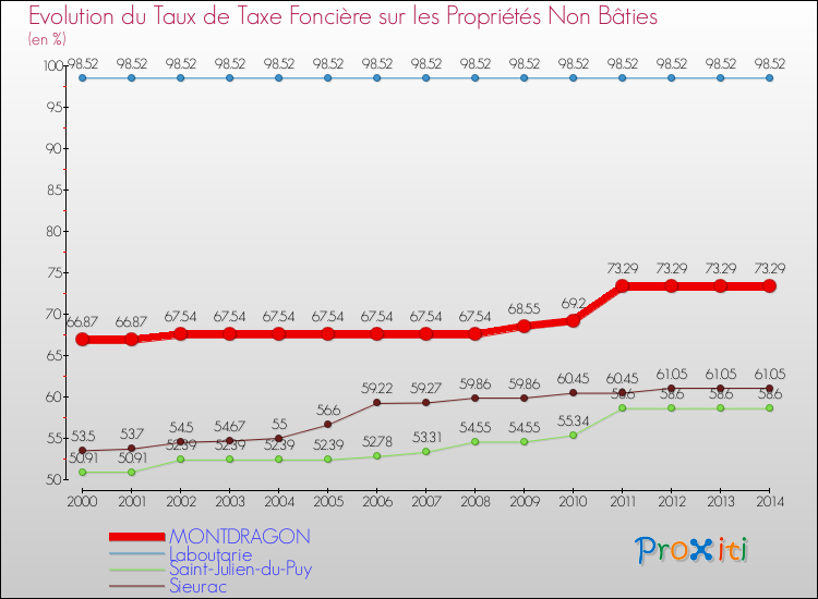 Evolution du taux de la taxe foncière sur les immeubles et terrains non batis pour MONTDRAGON et les communes proches de 2000 à 2014 Comparaison des taux de la taxe foncière sur les immeubles et terrains non batis pour MONTDRAGON et les communes voisines de 2000 à 2014