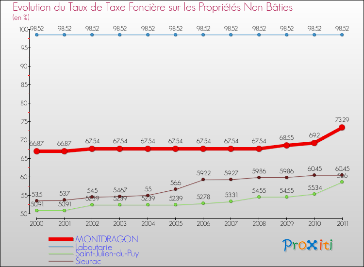 Evolution du taux de la taxe foncière sur les immeubles et terrains non batis pour MONTDRAGON et les communes proches Comparaison des taux de la taxe foncière sur les immeubles et terrains non batis pour MONTDRAGON et les communes voisines
