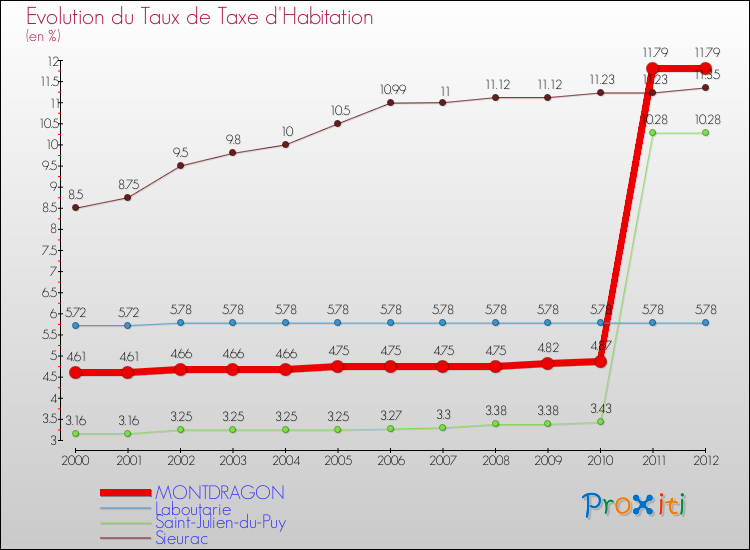 Evolution du taux de la taxe d'habitation pour MONTDRAGON et les communes proches Comparaison des taux de la taxe d'habitation pour MONTDRAGON et les communes voisines