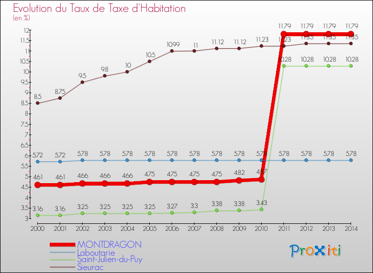 Evolution du taux de la taxe d'habitation pour MONTDRAGON et les communes proches de 2000 à 2014 Comparaison des taux de la taxe d'habitation pour MONTDRAGON et les communes voisines de 2000 à 2014