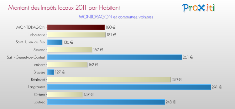 Montant des impôts locaux par Habitant pour MONTDRAGON et les communes proches Comparaison des impôts locaux par habitant pour MONTDRAGON et les communes voisines