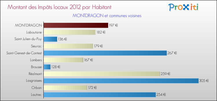 Montant des impôts locaux par Habitant pour MONTDRAGON et les communes proches Comparaison des impôts locaux par habitant pour MONTDRAGON et les communes voisines