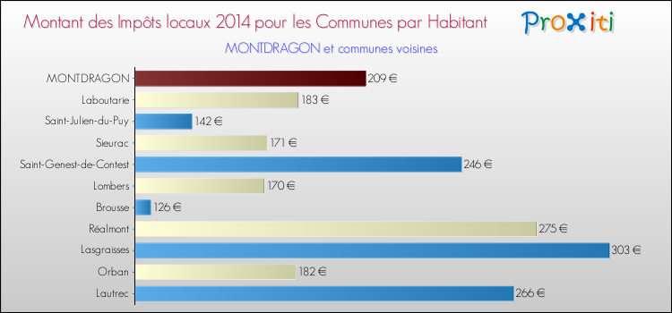 Montant des impôts locaux par Habitant pour MONTDRAGON et les communes proches en 2014 Comparaison des impôts locaux par habitant pour MONTDRAGON et les communes voisines en 2014