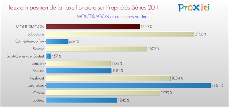Taux d'imposition de la taxe foncière sur le bati 2011 pour MONTDRAGON et les communes proches Comparaison des taux d'imposition de la taxe foncière sur le bati 2011 pour MONTDRAGON et les communes voisines
