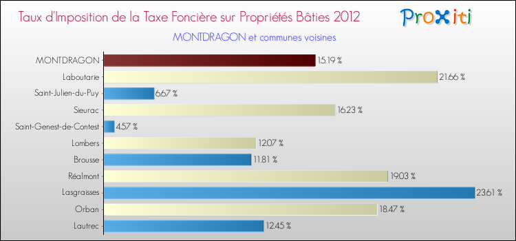 Taux d'imposition de la taxe foncière sur le bati 2012 pour MONTDRAGON et les communes proches Comparaison des taux d'imposition de la taxe foncière sur le bati 2012 pour MONTDRAGON et les communes voisines