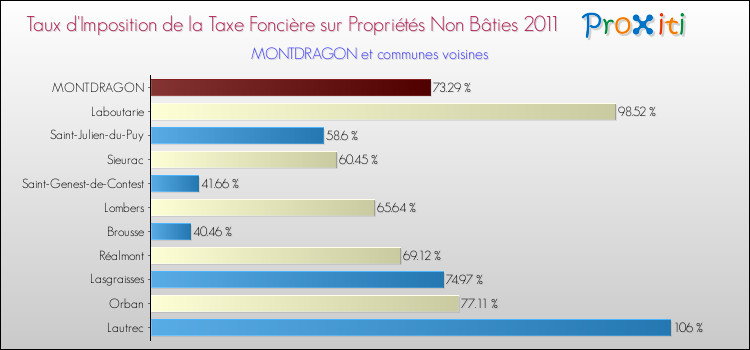 Taux d'imposition de la taxe foncière sur les immeubles et terrains non batis 2011 pour MONTDRAGON et les communes proches Comparaison des taux d'imposition de la taxe foncière sur les immeubles et terrains non batis 2011 pour MONTDRAGON et les communes voisines