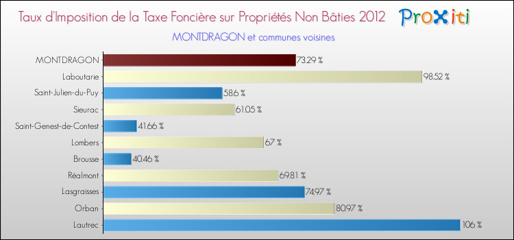 Taux d'imposition de la taxe foncière sur les immeubles et terrains non batis 2012 pour MONTDRAGON et les communes proches Comparaison des taux d'imposition de la taxe foncière sur les immeubles et terrains non batis 2012 pour MONTDRAGON et les communes voisines