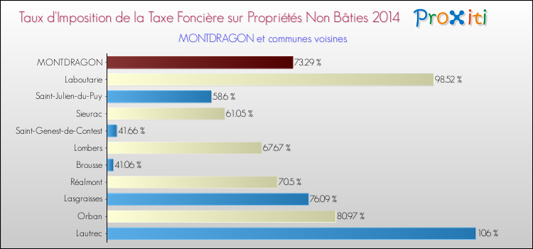 Taux d'imposition de la taxe foncière sur les immeubles et terrains non batis 2014 pour MONTDRAGON et les communes proches Comparaison des taux d'imposition de la taxe foncière sur les immeubles et terrains non batis 2014 pour MONTDRAGON et les communes voisines