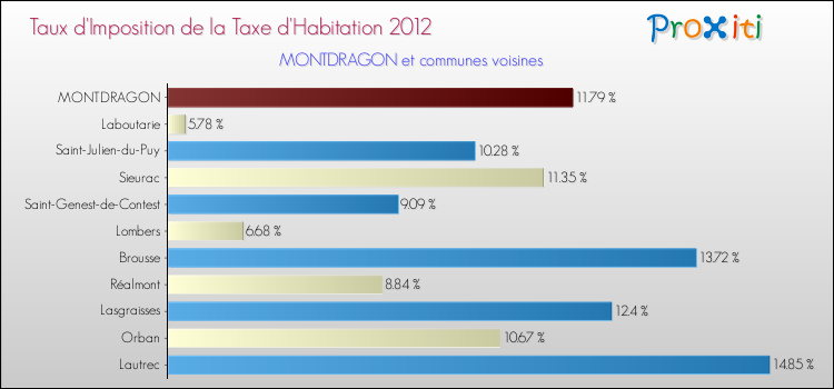 Taux d'imposition de la taxe d'habitation 2012 pour MONTDRAGON et les communes proches Comparaison des taux d'imposition de la taxe d'habitation 2012 pour MONTDRAGON et les communes voisines