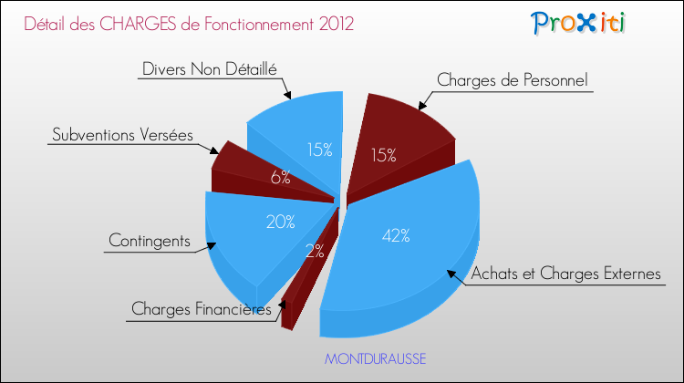 Décomposition des Charges de Fonctionnement 2012 de la commune de MONTDURAUSSE Charges de Fonctionnement 2012 pour la commune de MONTDURAUSSE