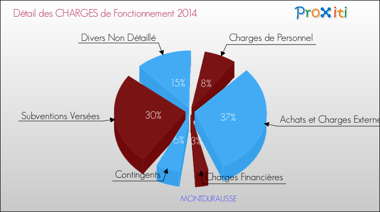 Décomposition des Charges de Fonctionnement 2014 de la commune de MONTDURAUSSE Charges de Fonctionnement 2014 pour la commune de MONTDURAUSSE