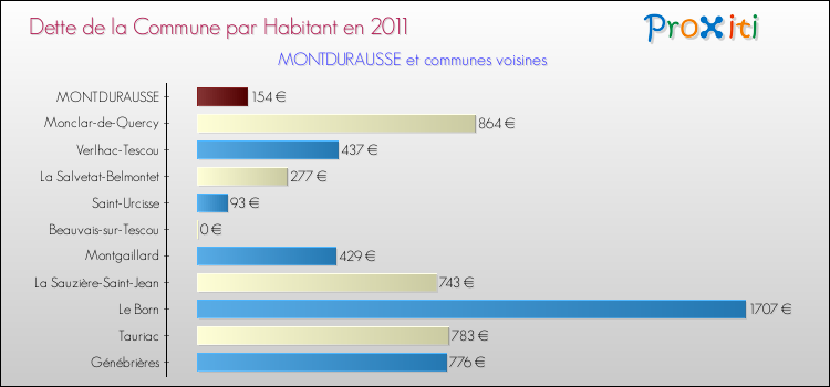 Dette par habitant de la commune en 2011 pour MONTDURAUSSE et les communes proches Comparaison de la dette par habitant de la commune en 2011 pour MONTDURAUSSE et les communes voisines