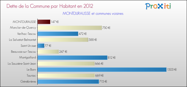 Dette par habitant de la commune en 2012 pour MONTDURAUSSE et les communes proches Comparaison de la dette par habitant de la commune en 2012 pour MONTDURAUSSE et les communes voisines