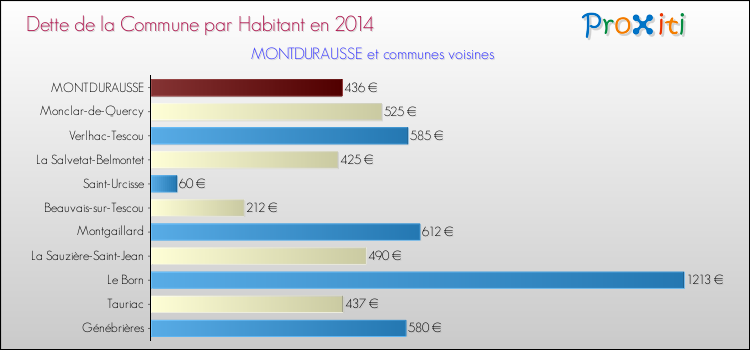 Dette par habitant de la commune en 2014 pour MONTDURAUSSE et les communes proches Comparaison de la dette par habitant de la commune en 2014 pour MONTDURAUSSE et les communes voisines