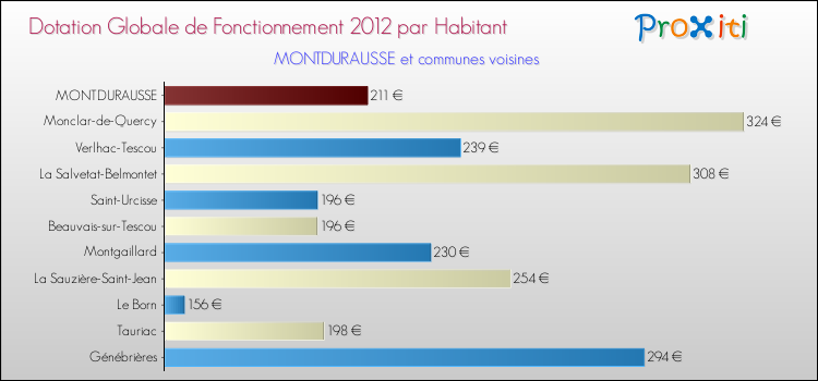 Montant des dotations globales de fonctionnement DGF par Habitant pour MONTDURAUSSE et les communes proches Comparaison des des dotations globales de fonctionnement DGF par habitant pour MONTDURAUSSE et les communes voisines