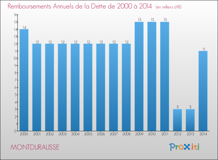 Evolution de l'annuité de la dette pour la commune de MONTDURAUSSE de 2000 à 2014 Annuités de la dette pour MONTDURAUSSE de 2000 à 2014