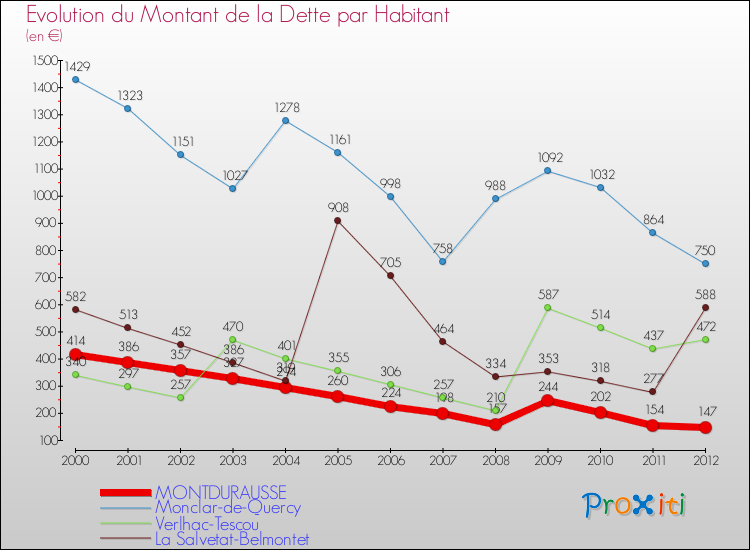 Evolution de la dette par habitant pour la commune de MONTDURAUSSE et les communes proches de 2000 à 2012 Comparaison de la dette par habitant pour MONTDURAUSSE et les communes voisines de 2000 à 2012