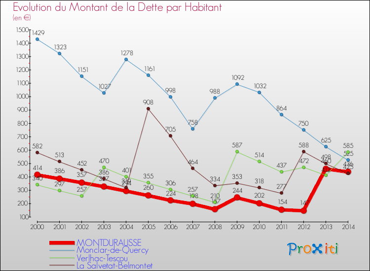 Evolution de la dette par habitant pour la commune de MONTDURAUSSE et les communes proches de 2000 à 2014 Comparaison de la dette par habitant pour MONTDURAUSSE et les communes voisines de 2000 à 2014