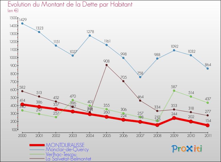 Evolution de la dette par habitant pour la commune de MONTDURAUSSE et les communes proches Comparaison de la dette par habitant pour MONTDURAUSSE et les communes voisines