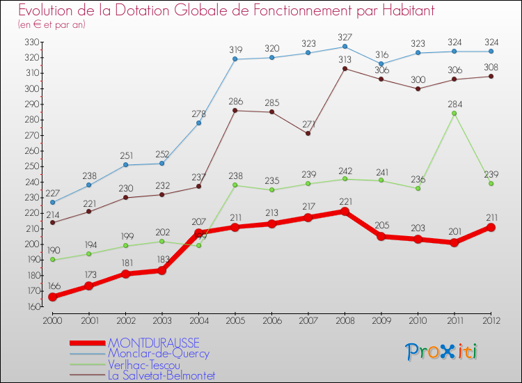 Evolution et montant de la dotation globale de fonctionnement par Habitant pour MONTDURAUSSE et les communes proches Comparaison des dotations globales de fonctionnement par habitant pour MONTDURAUSSE et les communes voisines