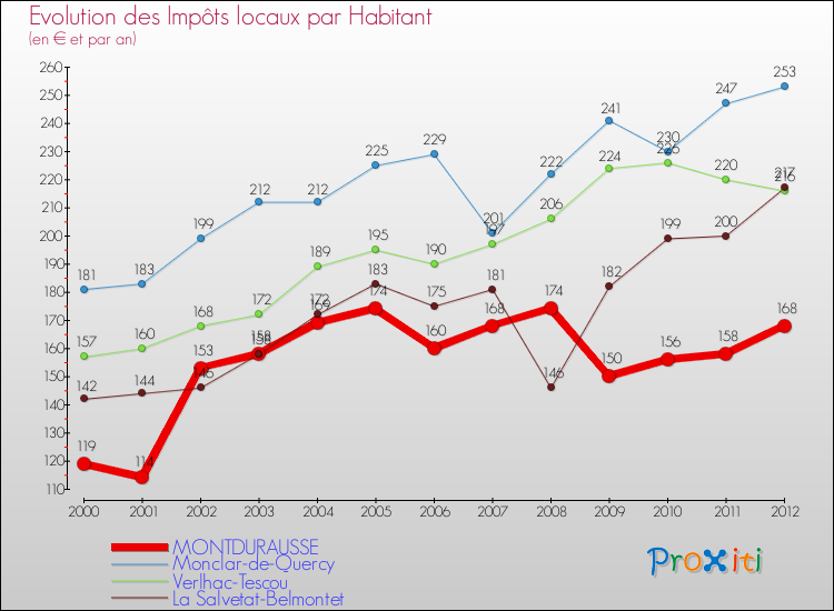Evolution et montant des impôts locaux par Habitant pour MONTDURAUSSE et les communes proches Comparaison des impôts locaux par habitant pour MONTDURAUSSE et les communes voisines