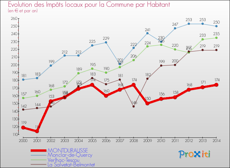 Evolution et montant des impôts locaux par Habitant pour MONTDURAUSSE et les communes proches de 2000 à 2014 Comparaison des impôts locaux par habitant pour MONTDURAUSSE et les communes voisines de 2000 à 2014