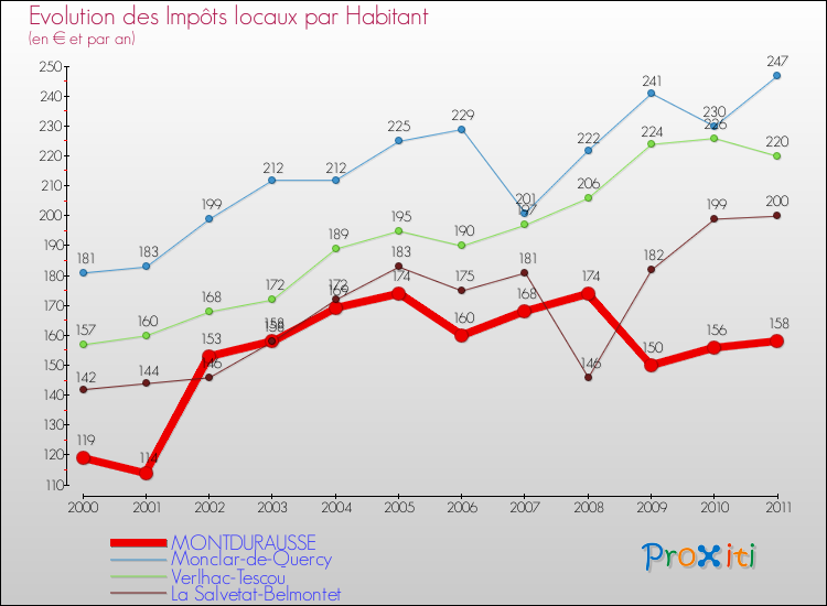 Evolution et montant des impôts locaux par Habitant pour MONTDURAUSSE et les communes proches Comparaison des impôts locaux par habitant pour MONTDURAUSSE et les communes voisines