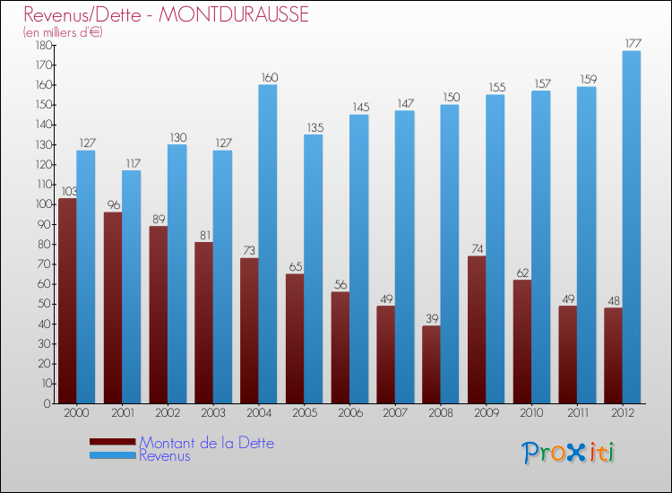 Evolution comparée de la dette et des revenus pour la commune de MONTDURAUSSE de 2000 à 2012 Comparaison de la dette et des revenus pour MONTDURAUSSE de 2000 à 2012