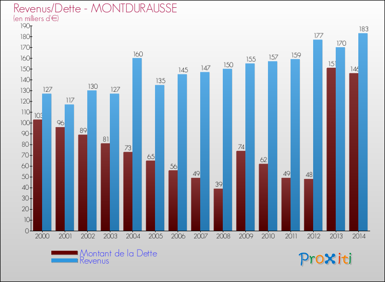 Evolution comparée de la dette et des revenus pour la commune de MONTDURAUSSE de 2000 à 2014 Comparaison de la dette et des revenus pour MONTDURAUSSE de 2000 à 2014