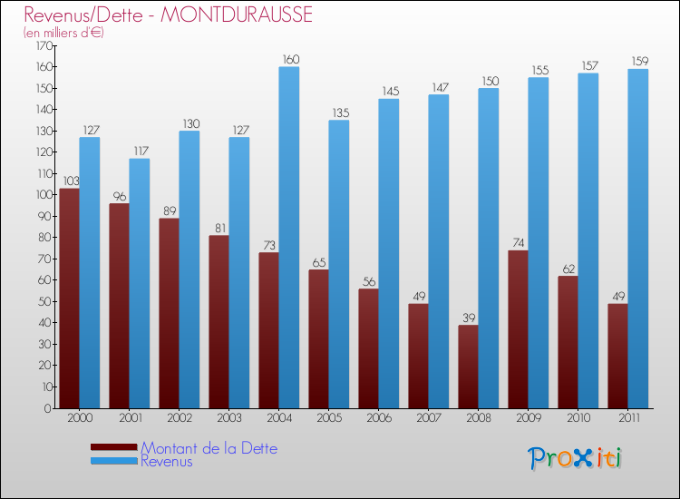 Evolution comparée de la dette et des revenus pour la commune de MONTDURAUSSE de 2000 à 2011 Comparaison de la dette et des revenus pour MONTDURAUSSE de 2000 à 2011
