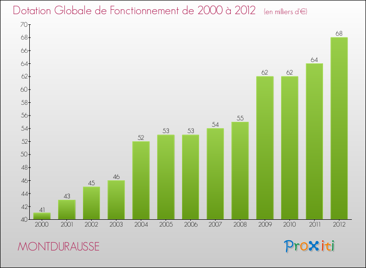 Evolution du montant de la Dotation Globale de Fonctionnement pour la commune de MONTDURAUSSE de 2000 à 2012 Evolution du montant de la Dotation Globale de Fonctionnement pour MONTDURAUSSE de 2000 à 2012